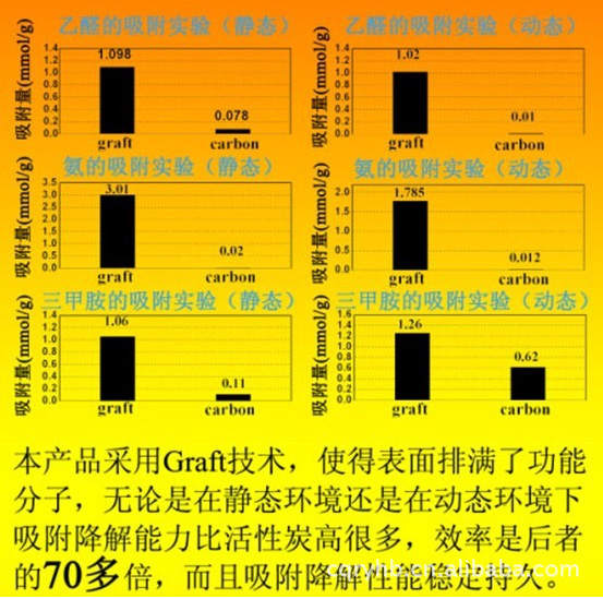 本產品(graft)和活性炭(carbon)吸附乙醛、氨、三甲胺的實驗結果對比圖