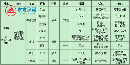 蟑螂藥有幾種？常見蟑螂藥的用法及其優(yōu)缺點(diǎn)-東方漢諾-北京快訊